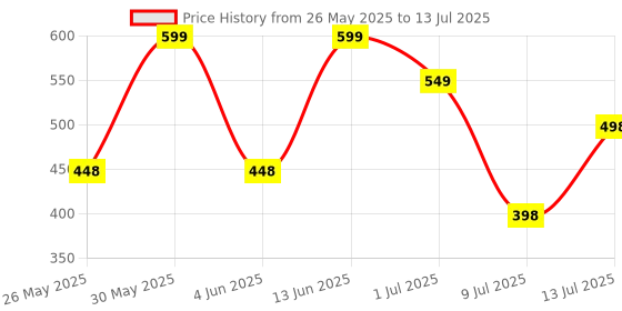 myntra.com Anouk Rustic Poly Georgette Saree anouk rustic Price History Graph from 26 May 2025 to 13 Jul 2025