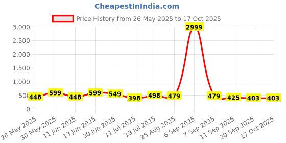 myntra.com Anouk Rustic Poly Georgette Saree anouk rustic Price History Graph from 26 May 2025 to 16 Oct 2025