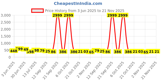 myntra.com Anouk Rustic Poly Georgette Saree anouk rustic Price History Graph from 3 Jun 2025 to 20 Nov 2025