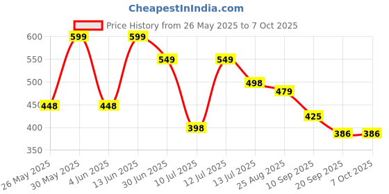 myntra.com Anouk Rustic Poly Georgette Saree anouk rustic Price History Graph from 26 May 2025 to 7 Oct 2025