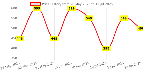 myntra.com Anouk Rustic Poly Georgette Saree anouk rustic Price History Graph from 26 May 2025 to 12 Jul 2025
