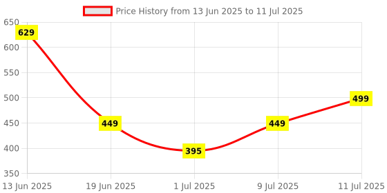 myntra.com Anouk Rustic Print Ethnic Peplum Crop Top anouk rustic Price History Graph from 13 Jun 2025 to 11 Jul 2025