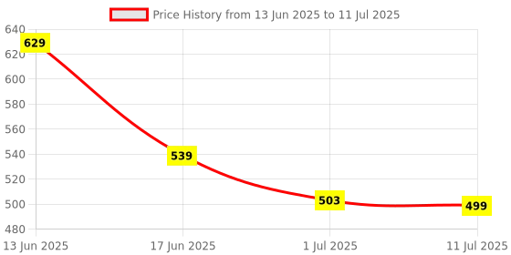 myntra.com Anouk Rustic Print Ethnic Peplum Crop Top anouk rustic Price History Graph from 13 Jun 2025 to 11 Jul 2025