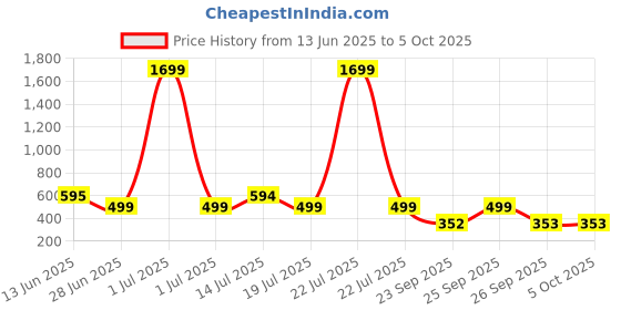 myntra.com Anouk Rustic Print Mandarin Collar Cotton Top anouk rustic Price History Graph from 13 Jun 2025 to 4 Oct 2025