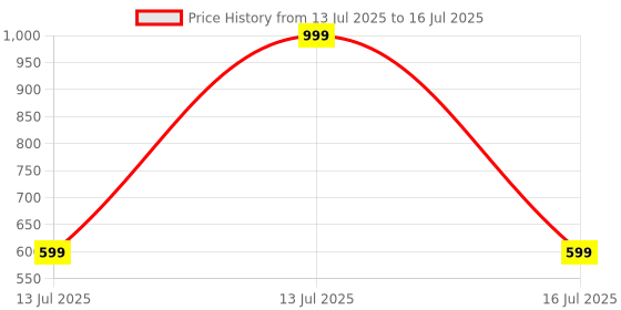 myntra.com Anouk Rustic Print Pure Cotton Top anouk rustic Price History Graph from 13 Jul 2025 to 16 Jul 2025