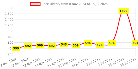 myntra.com Anouk Rustic Print Top anouk rustic Price History Graph from 8 Nov 2024 to 15 Jul 2025