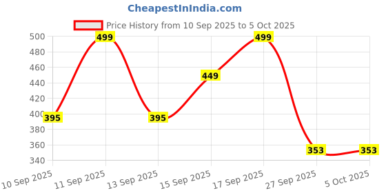 myntra.com Anouk Rustic Print Top anouk rustic Price History Graph from 10 Sep 2025 to 4 Oct 2025
