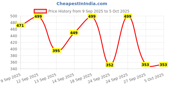 myntra.com Anouk Rustic Print Top anouk rustic Price History Graph from 9 Sep 2025 to 4 Oct 2025
