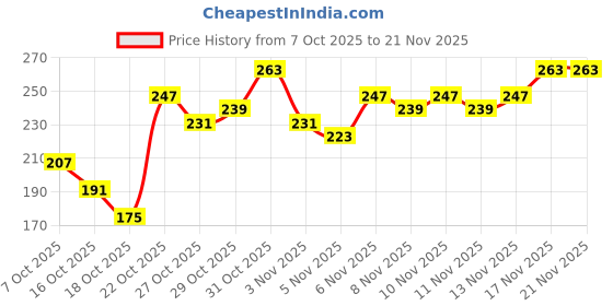 myntra.com Anouk Rustic Printed Curved Hem Kurti anouk rustic Price History Graph from 7 Oct 2025 to 20 Nov 2025