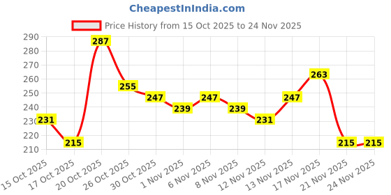 myntra.com Anouk Rustic Printed Curved Hem Kurti anouk rustic Price History Graph from 15 Oct 2025 to 23 Nov 2025