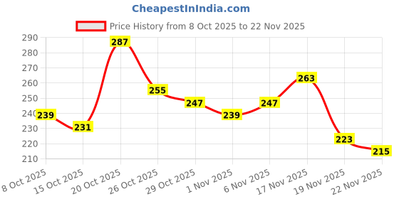 myntra.com Anouk Rustic Printed Mandarin Collar Kurti anouk rustic Price History Graph from 8 Oct 2025 to 22 Nov 2025