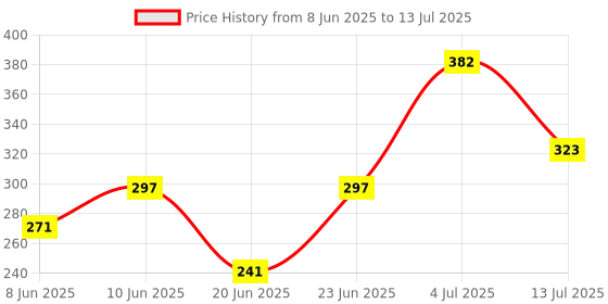 myntra.com Anouk Rustic Printed Mandarin Collar Tunics anouk rustic Price History Graph from 8 Jun 2025 to 13 Jul 2025