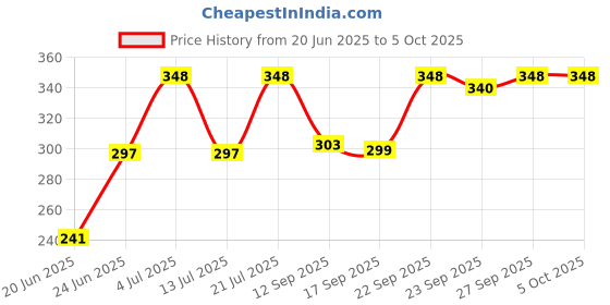 myntra.com Anouk Rustic Printed Pleated Kurti anouk rustic Price History Graph from 20 Jun 2025 to 5 Oct 2025