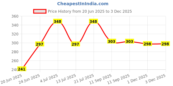 myntra.com Anouk Rustic Printed Pleated Kurti anouk rustic Price History Graph from 20 Jun 2025 to 2 Dec 2025