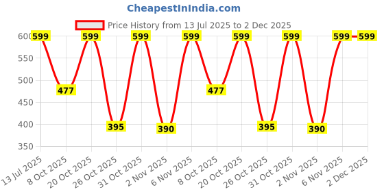 myntra.com Anouk Rustic Printed Pure Cotton Kurti anouk rustic Price History Graph from 13 Jul 2025 to 2 Dec 2025