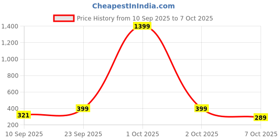 myntra.com Anouk Rustic Printed Pure Cotton Top anouk rustic Price History Graph from 10 Sep 2025 to 7 Oct 2025