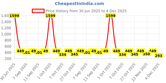 myntra.com Anouk Rustic Printed Shirt Collar Neck Shirt Style Top anouk rustic Price History Graph from 30 Jun 2025 to 4 Dec 2025