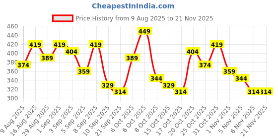 myntra.com Anouk Rustic Printed Short Kurta anouk rustic Price History Graph from 9 Aug 2025 to 21 Nov 2025