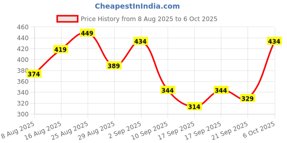 myntra.com Anouk Rustic Printed Short Kurta anouk rustic Price History Graph from 8 Aug 2025 to 5 Oct 2025