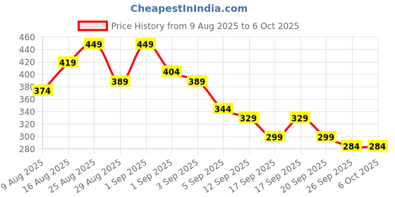 myntra.com Anouk Rustic Printed Short Kurta anouk rustic Price History Graph from 9 Aug 2025 to 5 Oct 2025