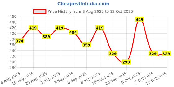 myntra.com Anouk Rustic Printed Short Kurta anouk rustic Price History Graph from 8 Aug 2025 to 11 Oct 2025