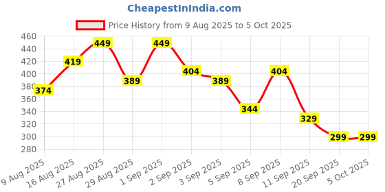 myntra.com Anouk Rustic Printed Short Kurta anouk rustic Price History Graph from 9 Aug 2025 to 4 Oct 2025
