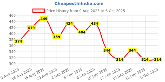 myntra.com Anouk Rustic Printed Short Kurta anouk rustic Price History Graph from 9 Aug 2025 to 6 Oct 2025