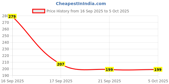 myntra.com Anouk Rustic Printed Short Kurti anouk rustic Price History Graph from 16 Sep 2025 to 4 Oct 2025