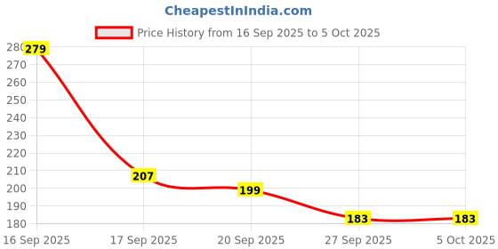 myntra.com Anouk Rustic Printed Short Kurti anouk rustic Price History Graph from 16 Sep 2025 to 5 Oct 2025