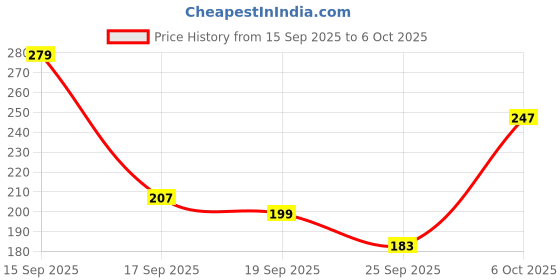 myntra.com Anouk Rustic Printed Short Kurti anouk rustic Price History Graph from 15 Sep 2025 to 5 Oct 2025