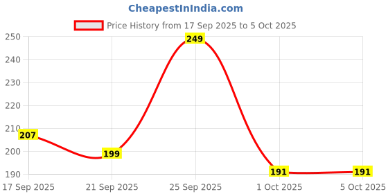 myntra.com Anouk Rustic Printed Short Kurti anouk rustic Price History Graph from 17 Sep 2025 to 5 Oct 2025