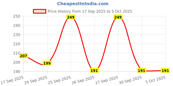 myntra.com Anouk Rustic Printed Short Kurti anouk rustic Price History Graph from 17 Sep 2025 to 5 Oct 2025