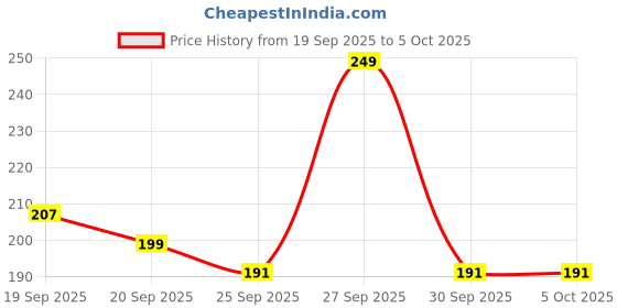 myntra.com Anouk Rustic Printed Short Kurti anouk rustic Price History Graph from 19 Sep 2025 to 4 Oct 2025