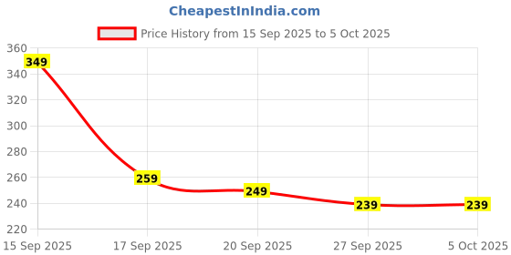 myntra.com Anouk Rustic Printed Short Kurti anouk rustic Price History Graph from 15 Sep 2025 to 5 Oct 2025
