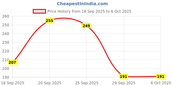 myntra.com Anouk Rustic Printed Short Kurti anouk rustic Price History Graph from 18 Sep 2025 to 6 Oct 2025