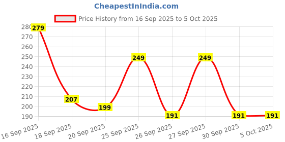 myntra.com Anouk Rustic Printed Short Kurti anouk rustic Price History Graph from 16 Sep 2025 to 4 Oct 2025