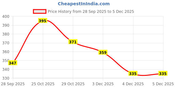myntra.com Anouk Rustic Printed Straight Kurta anouk rustic Price History Graph from 28 Sep 2025 to 5 Dec 2025