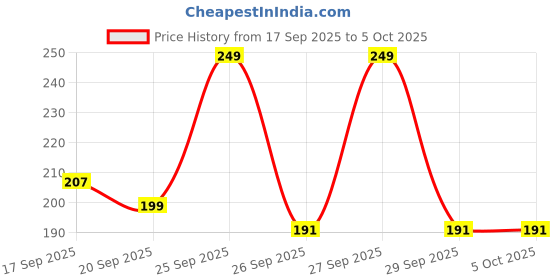 myntra.com Anouk Rustic Printed Straight Kurti anouk rustic Price History Graph from 17 Sep 2025 to 5 Oct 2025
