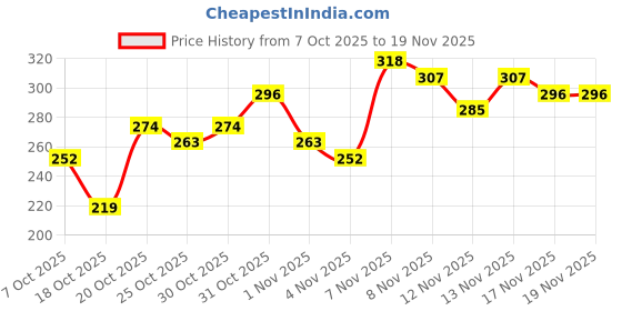myntra.com Anouk Rustic Printed Straight Kurti anouk rustic Price History Graph from 7 Oct 2025 to 19 Nov 2025