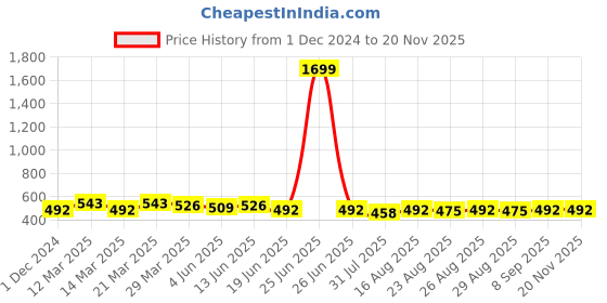 myntra.com Anouk Rustic Printed V-Neck Pure Cotton Kurti anouk rustic Price History Graph from 1 Dec 2024 to 19 Nov 2025