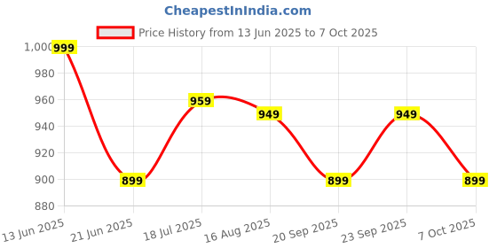 myntra.com Anouk Rustic Pure Chiffon Saree anouk rustic Price History Graph from 13 Jun 2025 to 7 Oct 2025