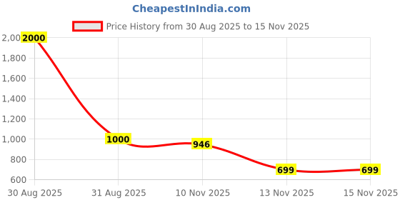 myntra.com Anouk Rustic Pure Cotton Mandarin Collar Top & Shorts Co-Ords Set anouk rustic Price History Graph from 30 Aug 2025 to 15 Nov 2025