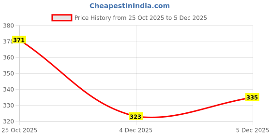 myntra.com Anouk Rustic Pure Cotton Notched Round Floral Printed Kurta anouk rustic Price History Graph from 25 Oct 2025 to 5 Dec 2025