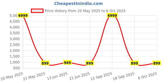 myntra.com Anouk Rustic Pure Georgette Dabu Saree anouk rustic Price History Graph from 20 May 2025 to 5 Oct 2025