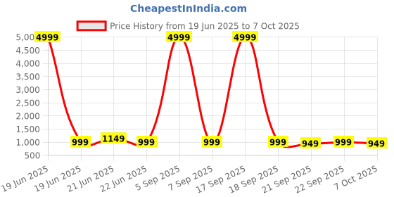 myntra.com Anouk Rustic Ready to Wear Bagru Saree anouk rustic Price History Graph from 19 Jun 2025 to 7 Oct 2025