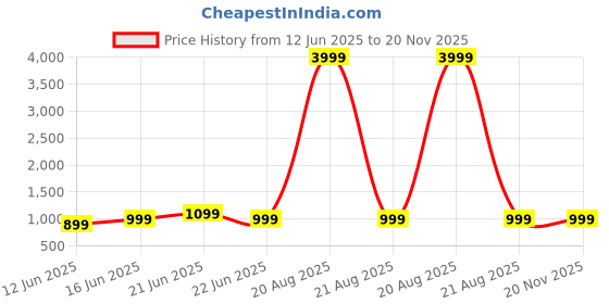 myntra.com Anouk Rustic Ready to Wear Bagru Saree anouk rustic Price History Graph from 12 Jun 2025 to 20 Nov 2025
