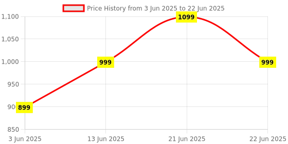 myntra.com Anouk Rustic Ready to Wear Bagru Saree anouk rustic Price History Graph from 3 Jun 2025 to 22 Jun 2025