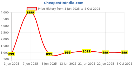 myntra.com Anouk Rustic Ready to Wear Ikat Saree anouk rustic Price History Graph from 3 Jun 2025 to 8 Oct 2025