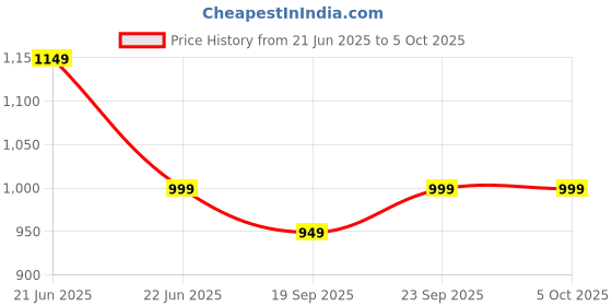 myntra.com Anouk Rustic Ready to Wear Ikat Saree anouk rustic Price History Graph from 21 Jun 2025 to 4 Oct 2025