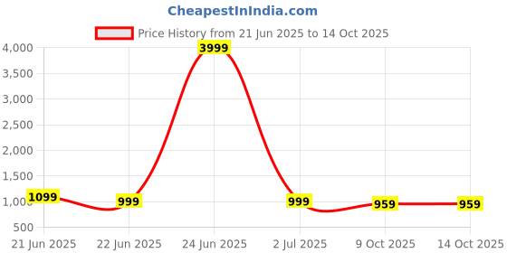 myntra.com Anouk Rustic Ready to Wear Ikat Saree anouk rustic Price History Graph from 21 Jun 2025 to 13 Oct 2025